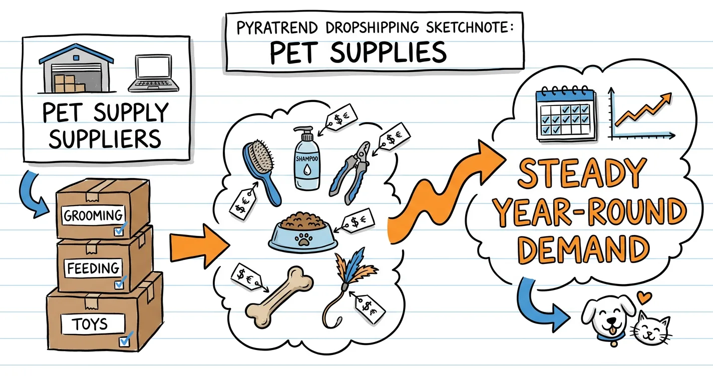 Dropshipping pet supplies sketchnote: supplier boxes, grooming and feeding doodles, cost tags and an orange arrow to steady-year-round demand
